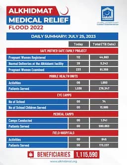 Alkhidmat Medical Relief Flood 2022
