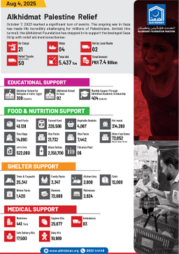Palestine Relief Report Oct 2023 - Aug 2025